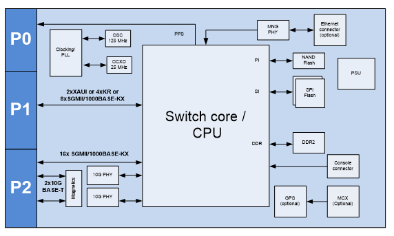 switch core diagram